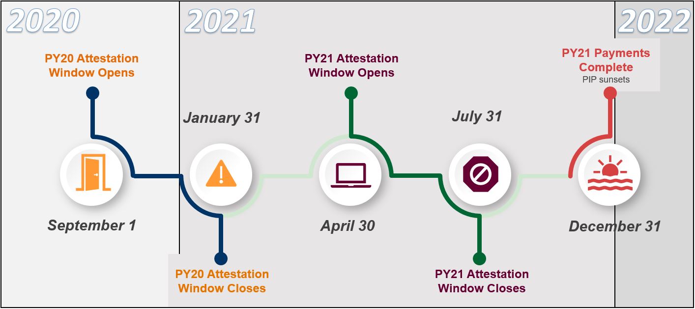 sunsetting timeline